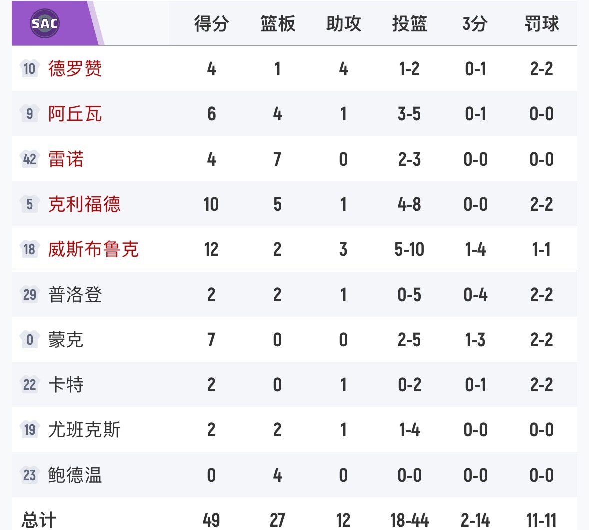 半场比赛结束，湖人64-49国王。 国王vs湖人