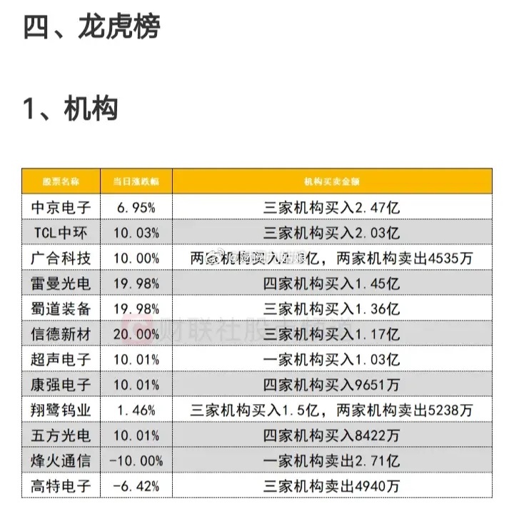 6月26日龙虎榜机构席位交易情况:以下图表展示的股票不构成投资建议，据此操作风险