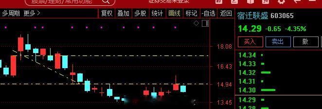 $宿迁联盛 sh603065$   封板  跨界磷化铟衬底+终止减持+受阻胺光稳