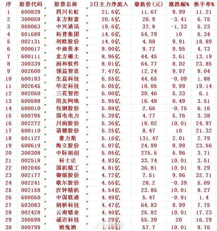 8月20日，前3天主力资金大幅买入的30名单！​1 长虹 21.6亿2 东财 2