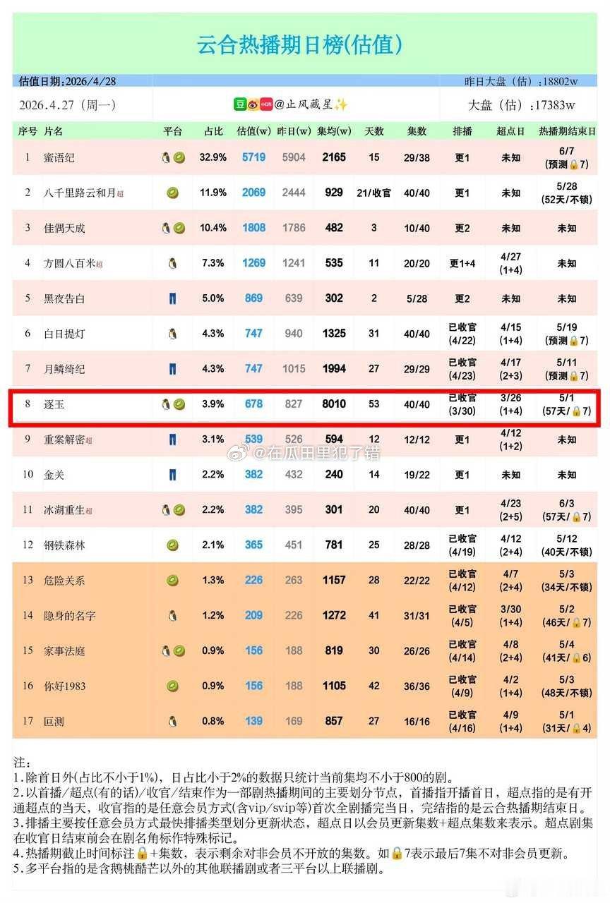 张凌赫、田曦薇主演的逐玉集均突破8010万。2020年云合改版以来总榜第九，女频