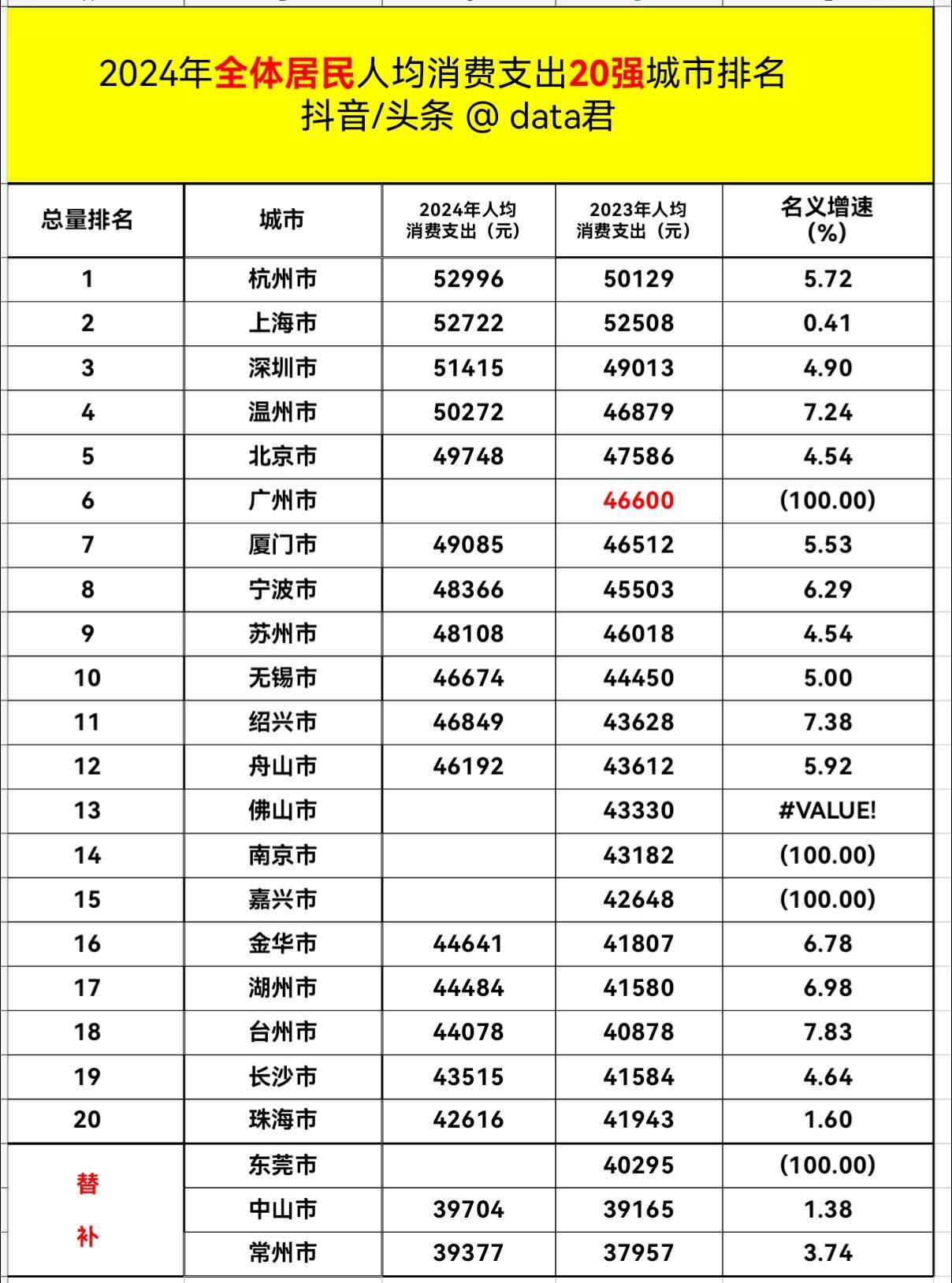 2024年全体居民人均消费支出，继2022年之后，杭州再一次位居第一。