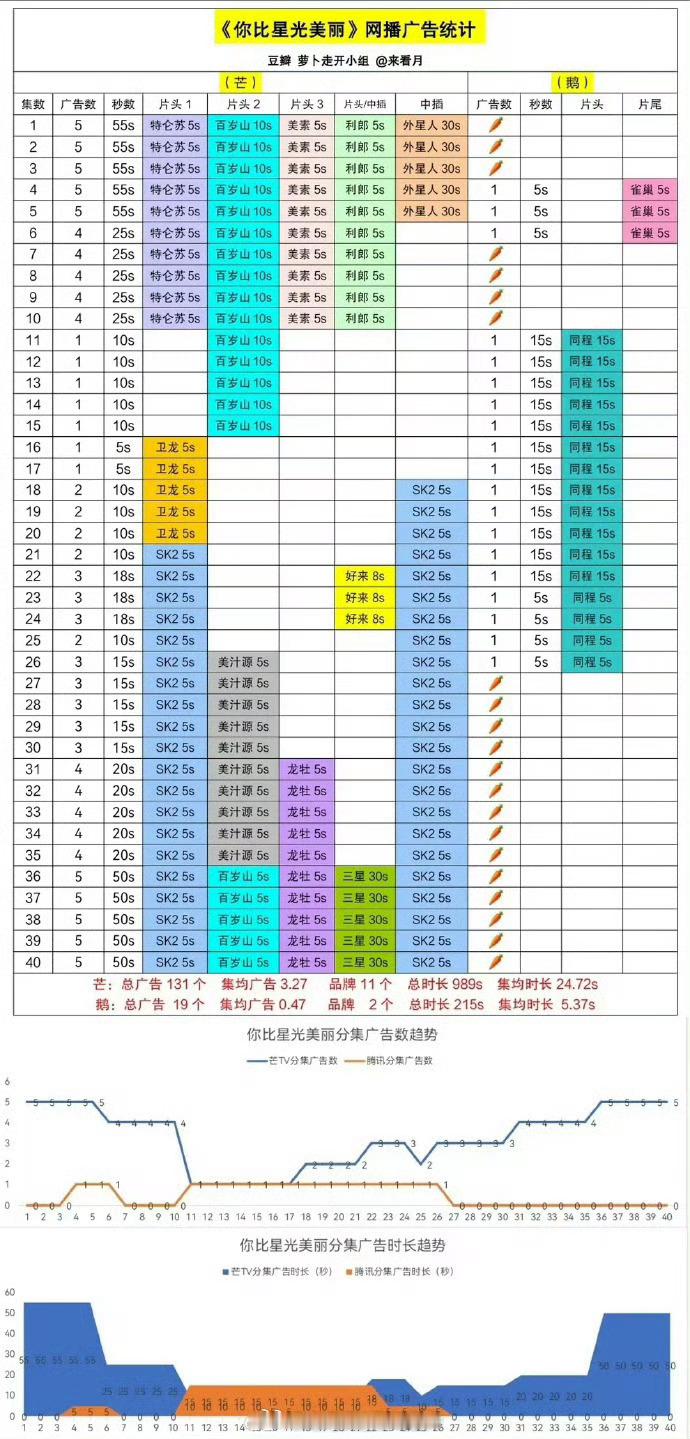 许凯《你比星光美丽》含金量还在上升！全广+年冠，许凯韩廷牛比已经说倦了  