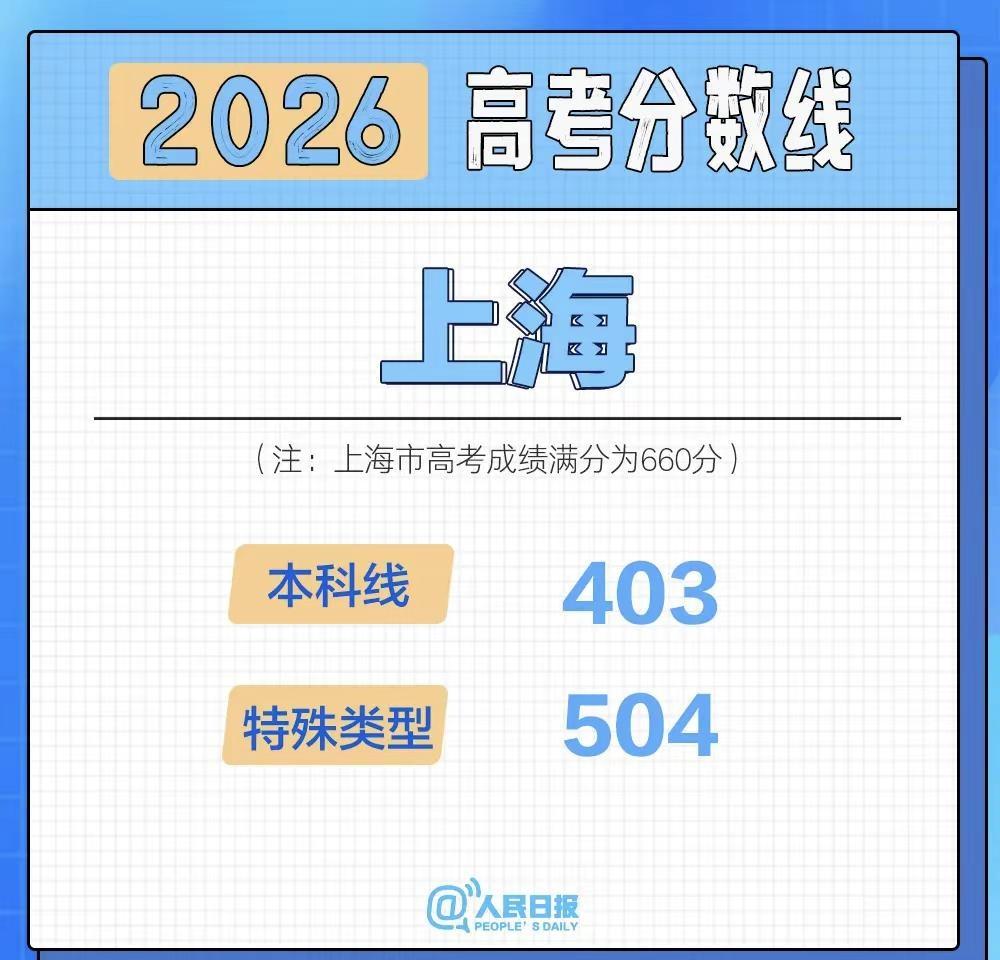 高考分数线。截至目前，已有河北、新疆、内蒙古、广东、天上海分数线 内蒙古高考 高