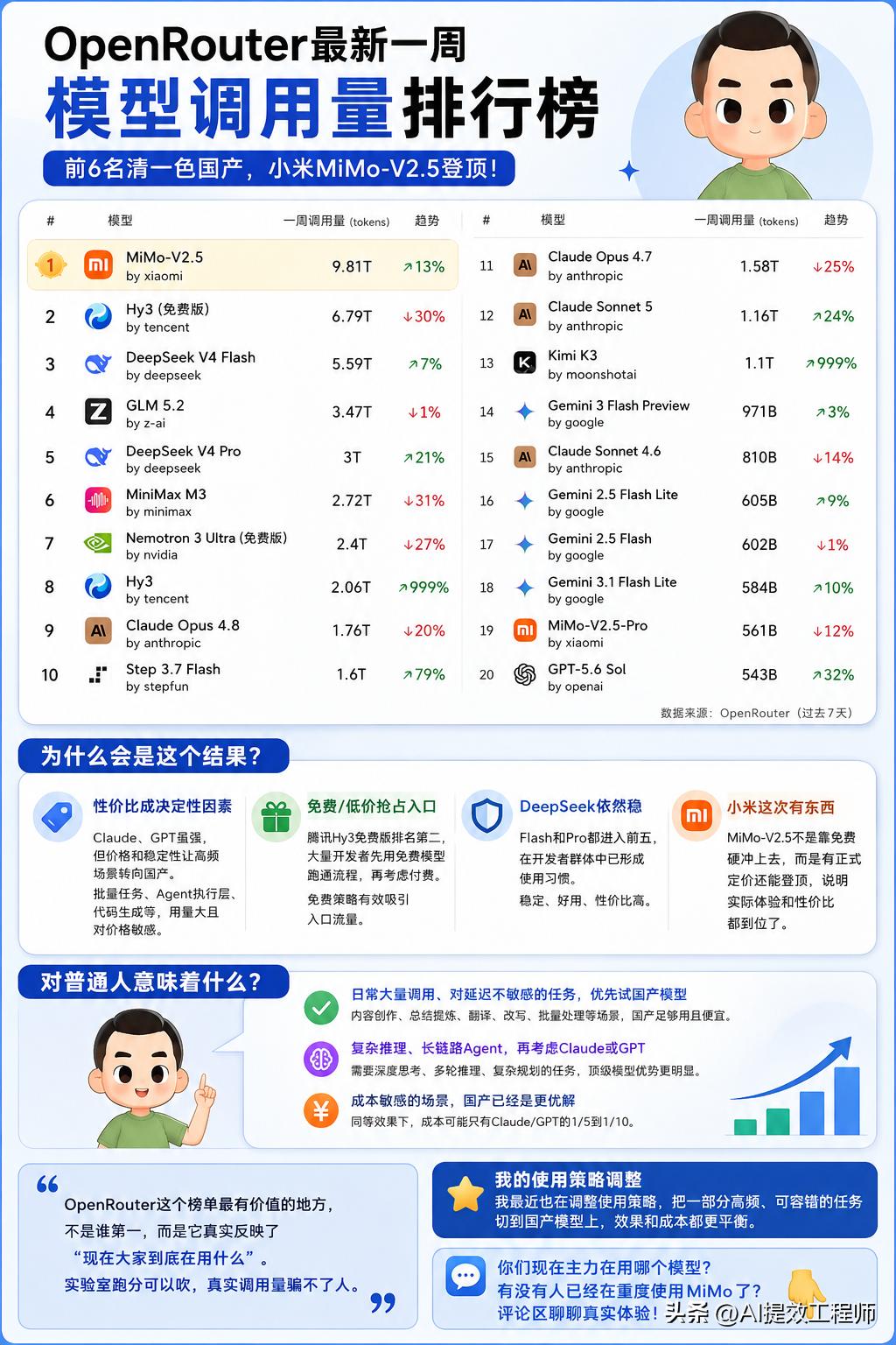 小米凭什么冲到全球第一？

OpenRouter最新一周调用榜，小米 MiMo-