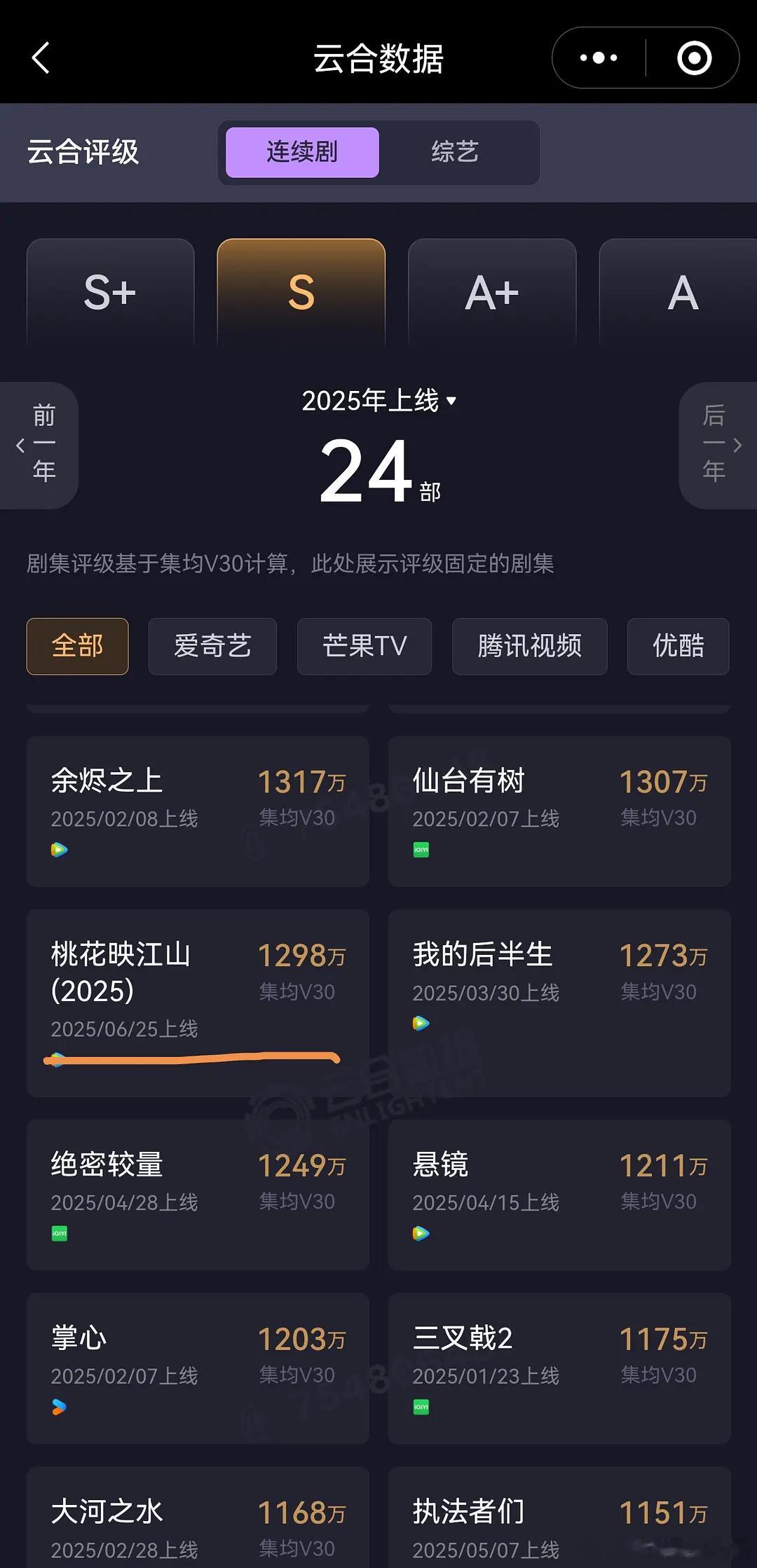 桃花映江山云合v30集均最后固定在1298万，当初还以为至少有1500呢，这是刘