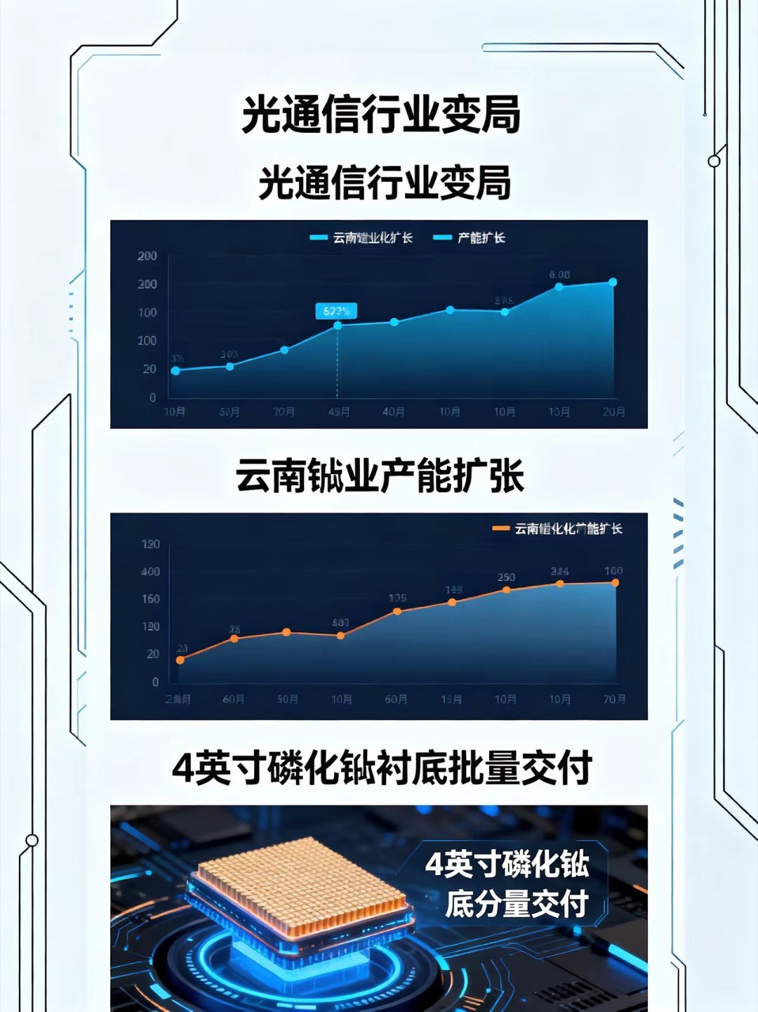 光通信上游格局要彻底改写了！云南锗业传来重磅进展，4英寸磷化铟衬底已经批量供货，