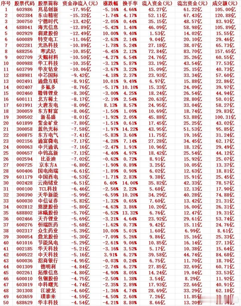 5月8号周五上午盘，主力趁高位，“大幅卖出”的个股名单1 603986 兆易创新