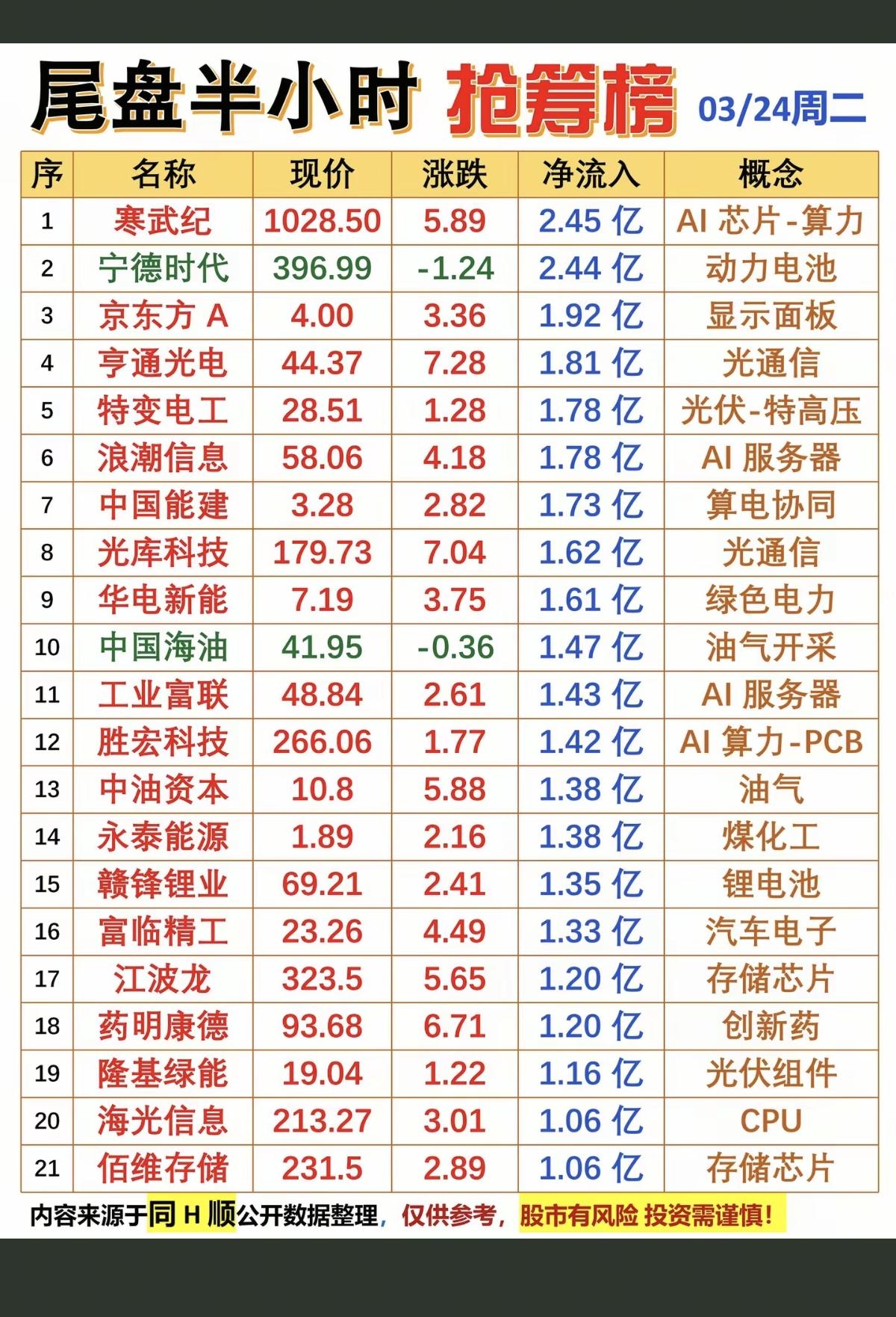 3.24周二  尾盘半小时  主力资金抢筹榜！

1.动力电池
2.光通信
3.