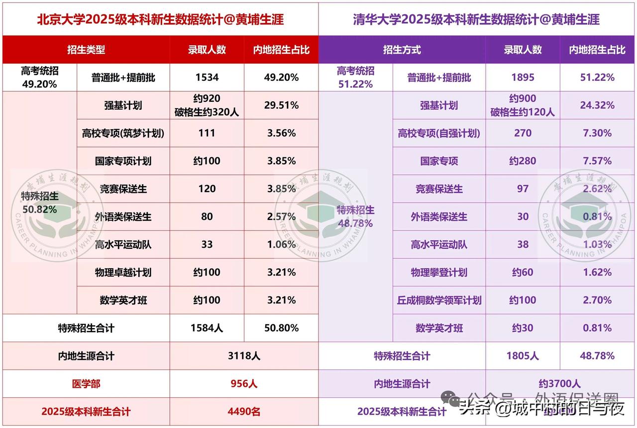 原来清华北大本科录取学生只有一半是在高考里面录取的。