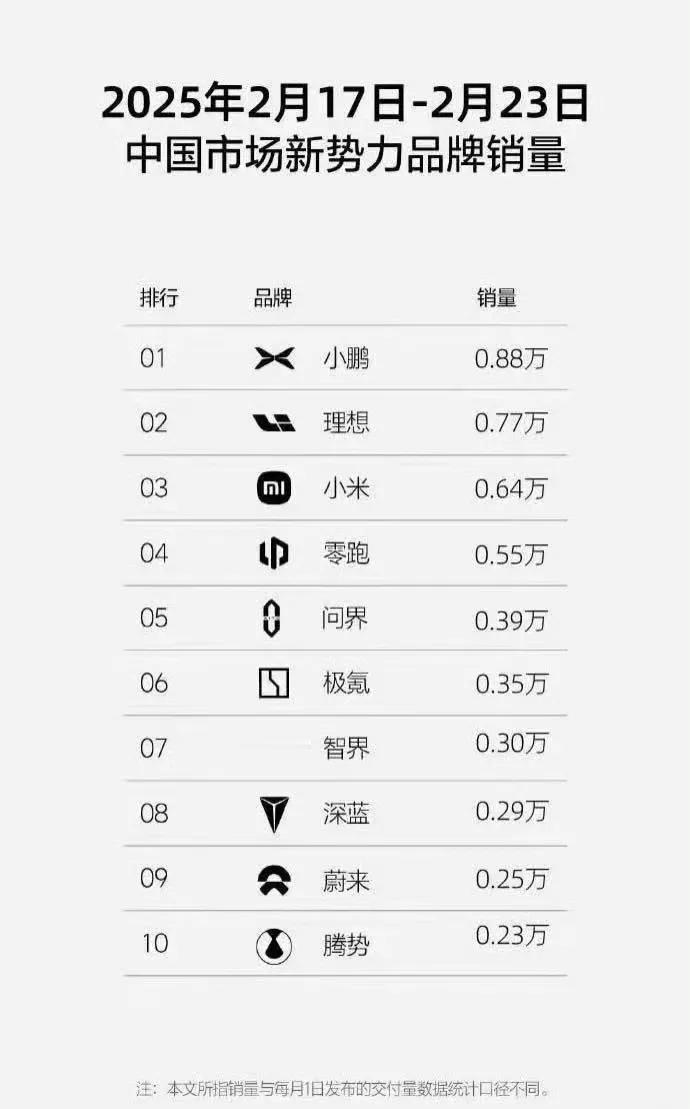 【2025 年第 8 周（2.17-2.23）国内新势力周榜：小鹏再次夺冠】
