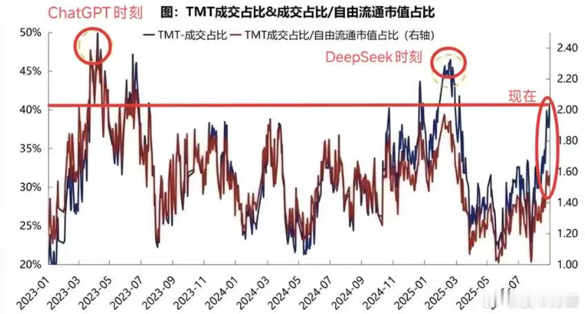 今天朋友说，他见过A股各种的抱团，但没见过几千亿市值的公司，短短几个月涨3倍、5