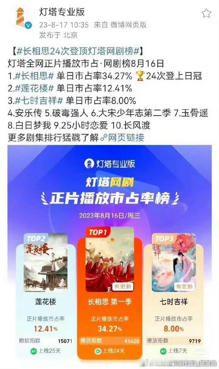 23年暑假，长相思的市占率都几乎是莲花楼的三倍了，邓为就是从这里爆出来的，檀健次