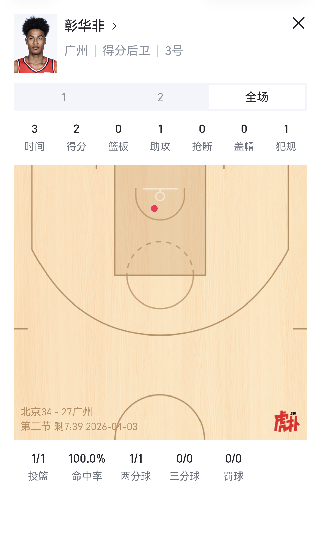 彰华非。。。。。。我感觉他在国内其他球队可能打很久都不会有机会打除定点和快攻以外