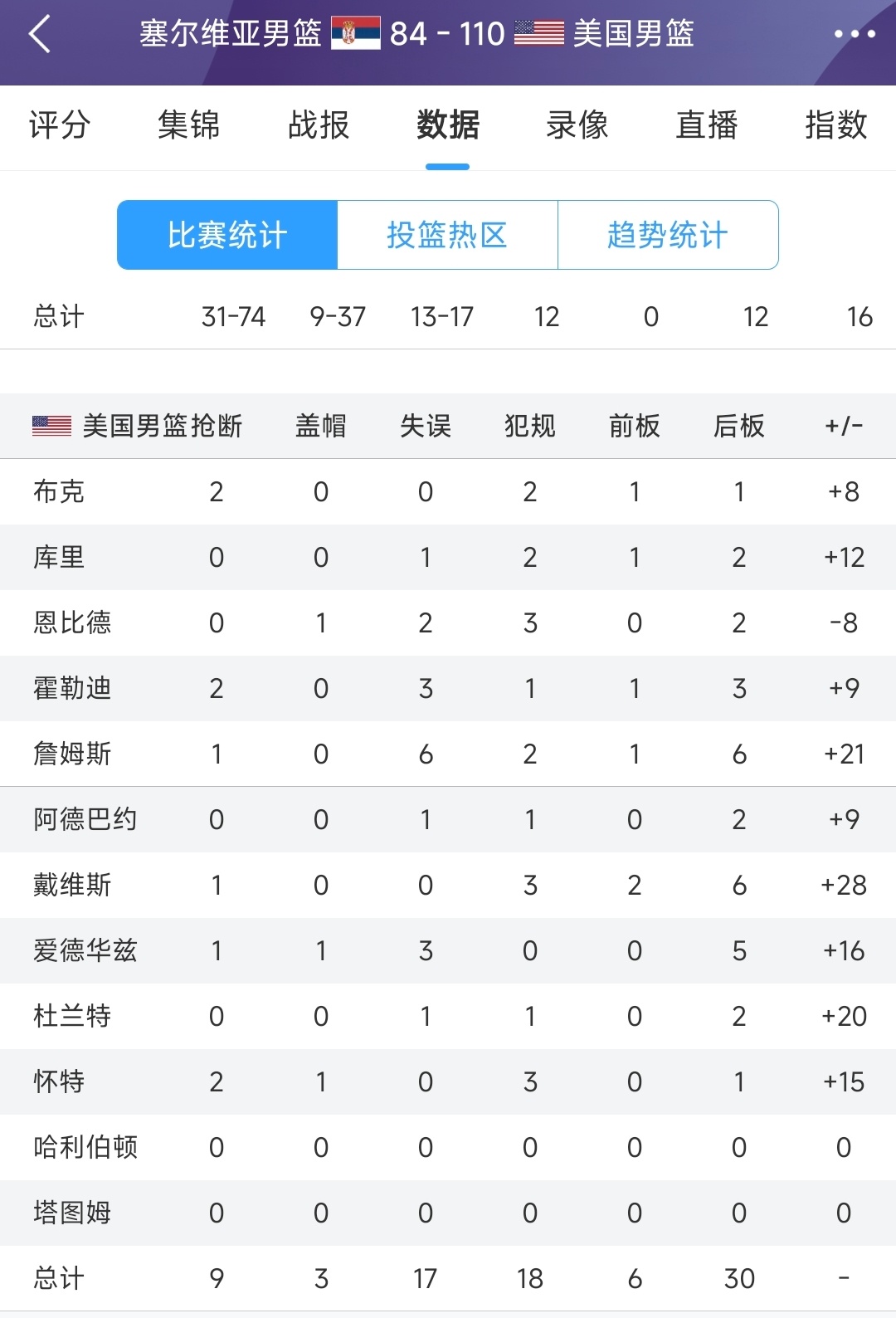 美国110-84大胜塞尔维亚。杜兰特9投8中，三分5中5砍下23分2板！布克12