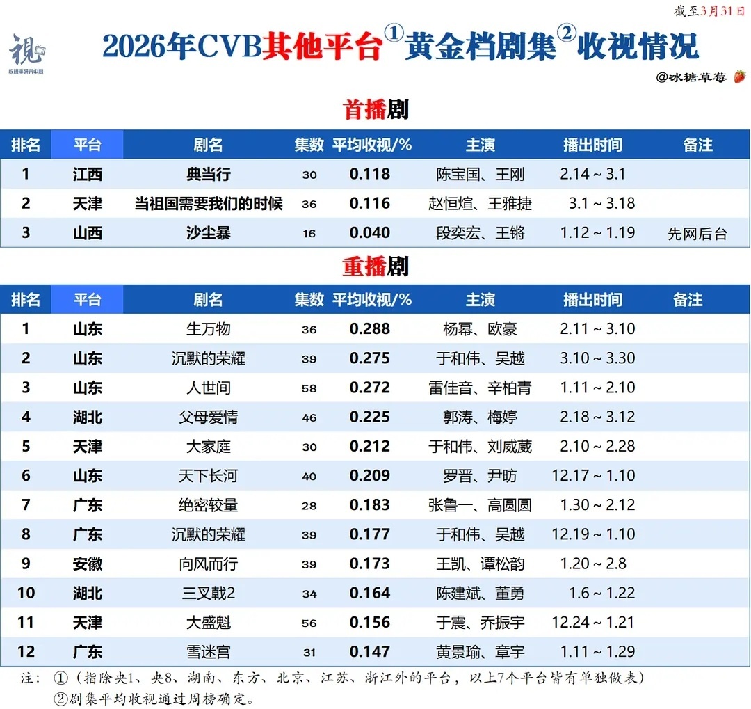 杨幂《生万物》位列2026年CVB其他平台黄金档剧集重播剧收视Top1 🏆 杨