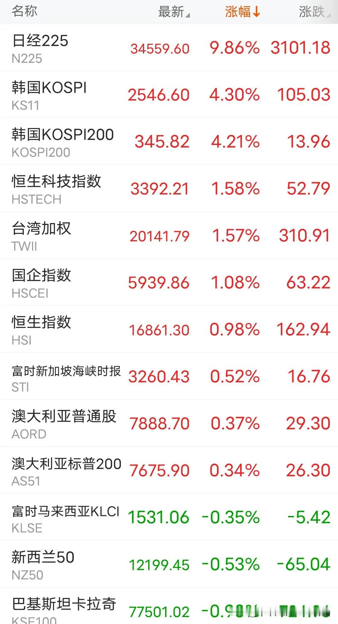 这绝对不是一次美丽的误会，后半周见分晓
亚太市场昨天ICU，今天KTV，给人一种