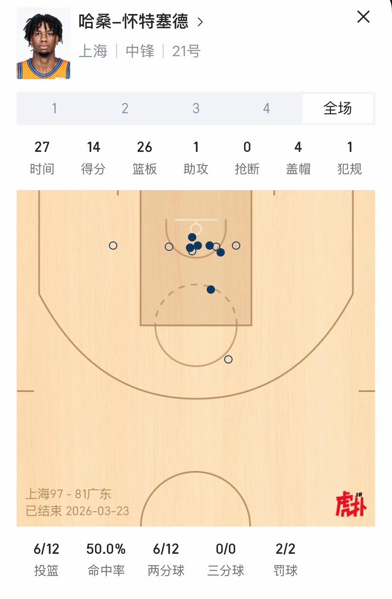 被对方的中锋抢了26个篮板，自己全队只有28个篮板，居然只输了16分，这个结果还