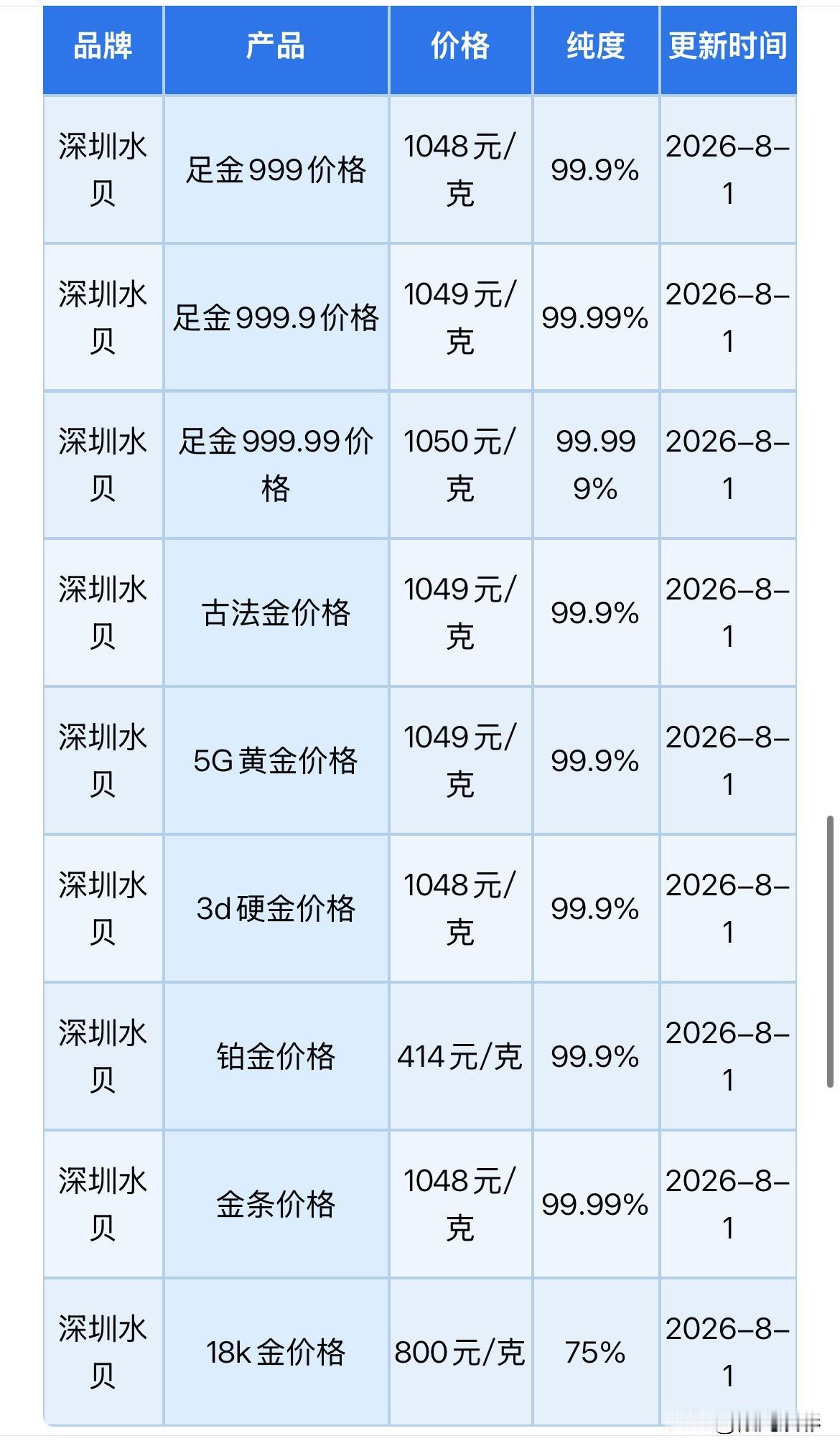 周六！水贝黄金报价！最新消息面分析！

2026年8月1日，农历六月十九，星期六
