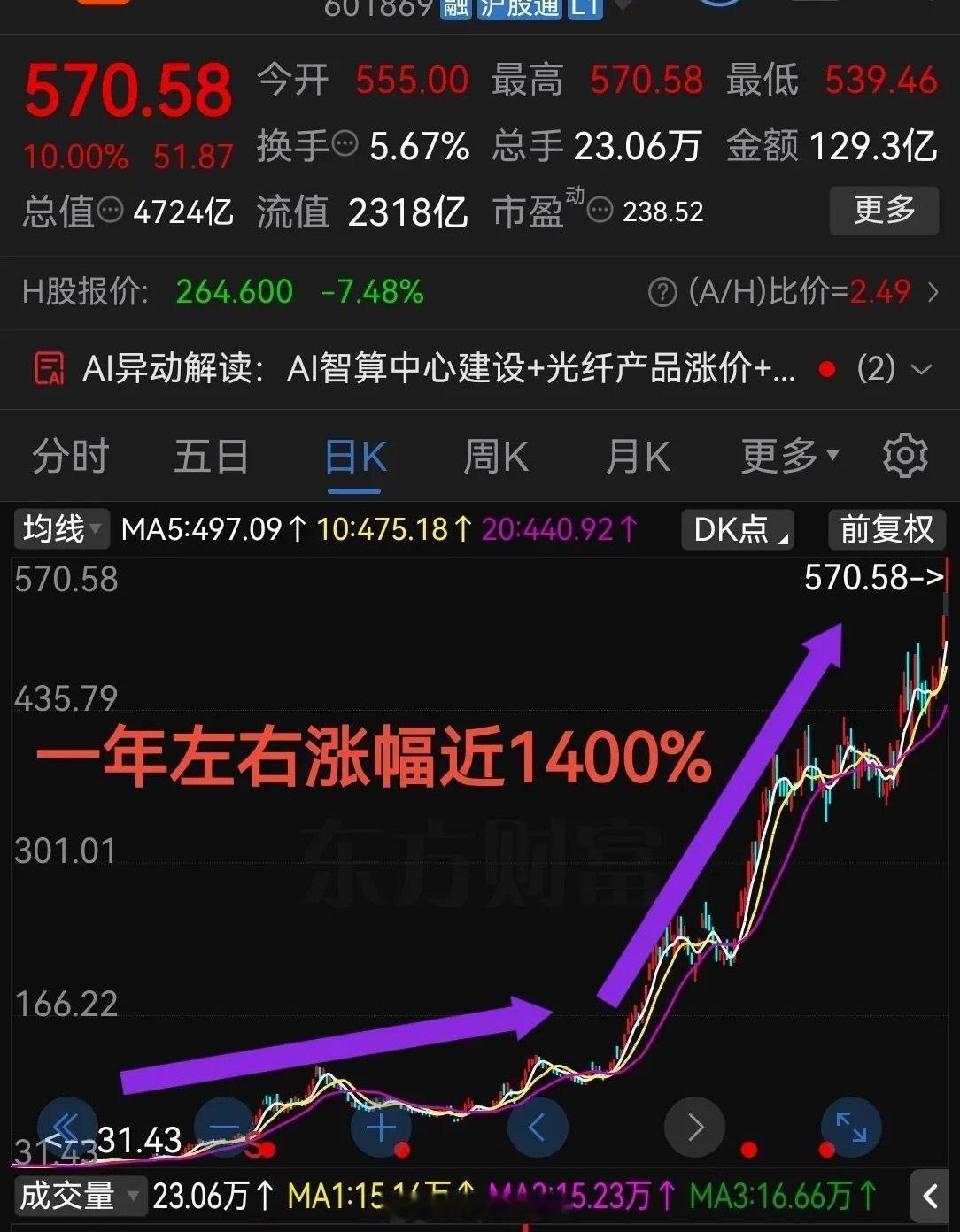 一年左右股价上涨近1400%近期连续2个涨停板光通信题材概念太疯狂了！股票市场最