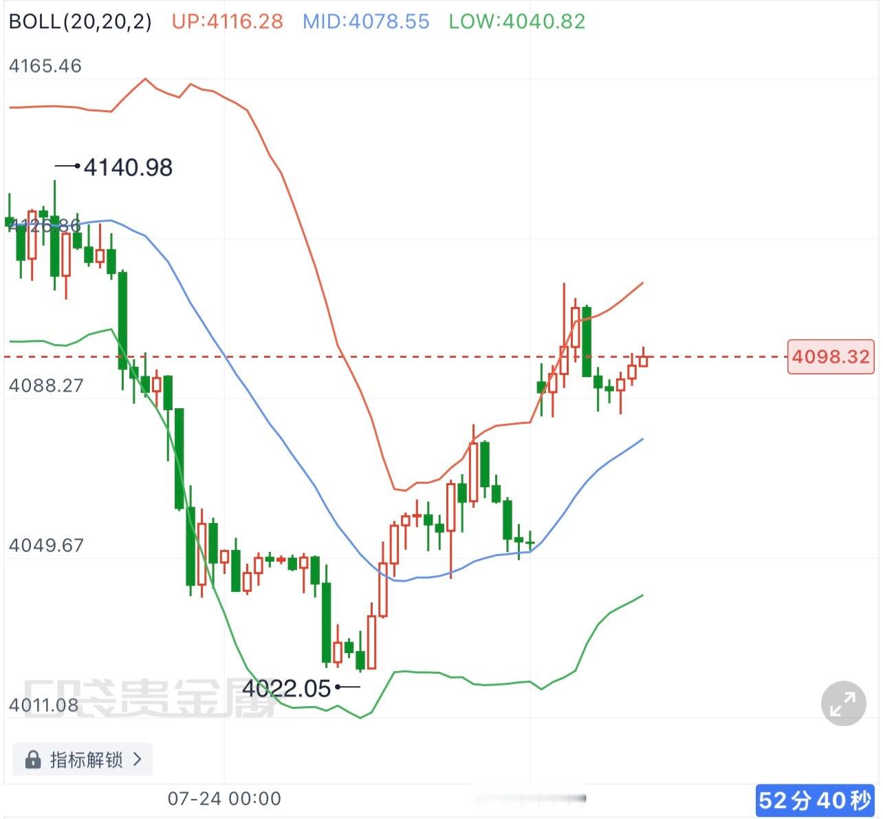 黄金  7.27午间黄金 