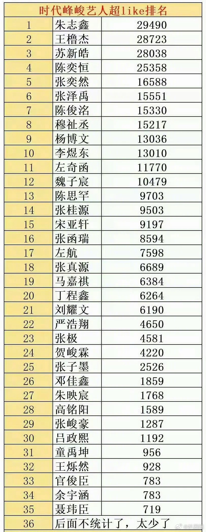 时代峰峻艺人超like排名，朱志鑫位列第一，第二王橹杰，苏新皓竟然是第三[哆啦A