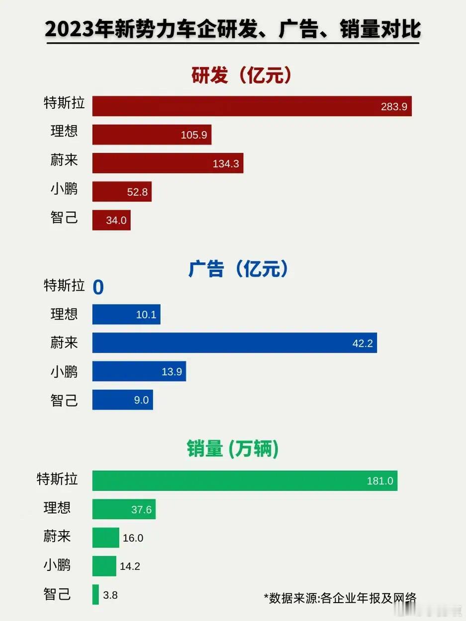 也只有特斯拉敢说自己广告费是0！ 蔚来广告费花了这么多，销量还是这么拉垮，为啥呢