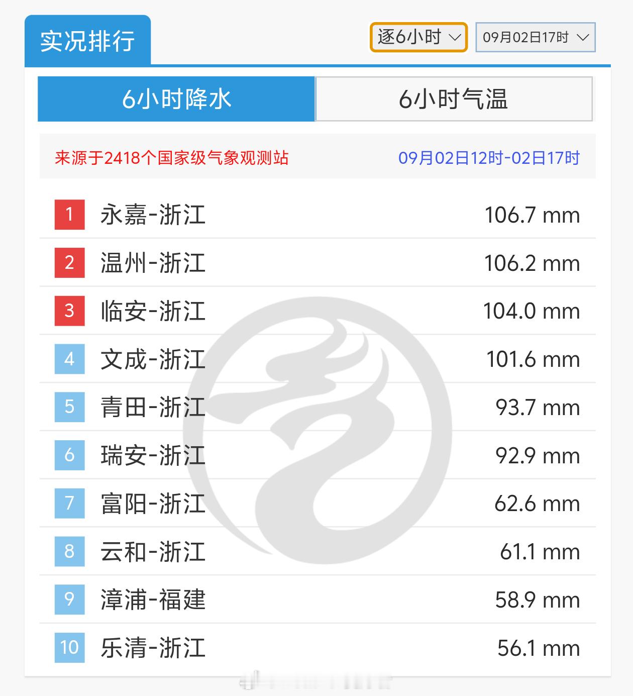 温州暴雨【温州极端暴雨】今天午后以来，温州市区附近成为了台风沙德尔北侧倒槽暴雨的
