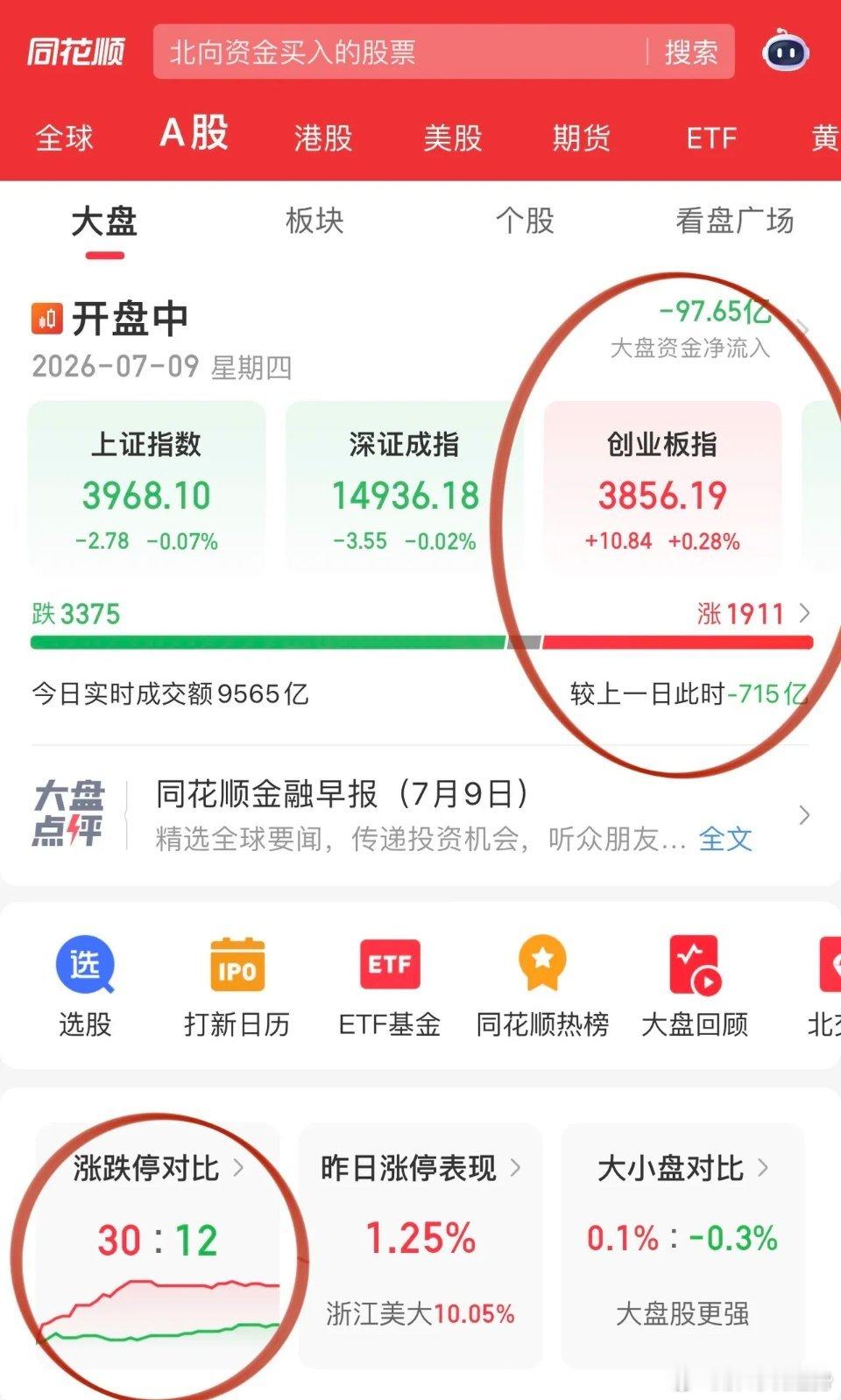 开盘半小时盘面实在太弱！科技给机会不中用，存储芯片突袭后慌不择路走人。CRO方向