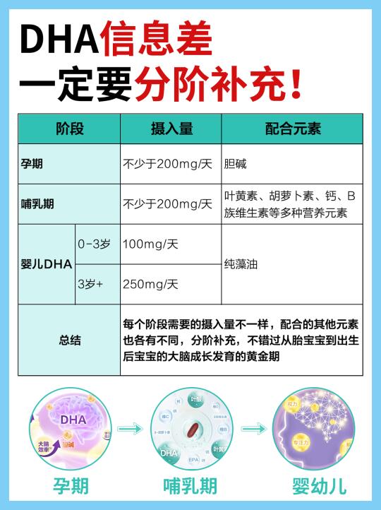 今日份信息差 | DHA分阶补充才有用！