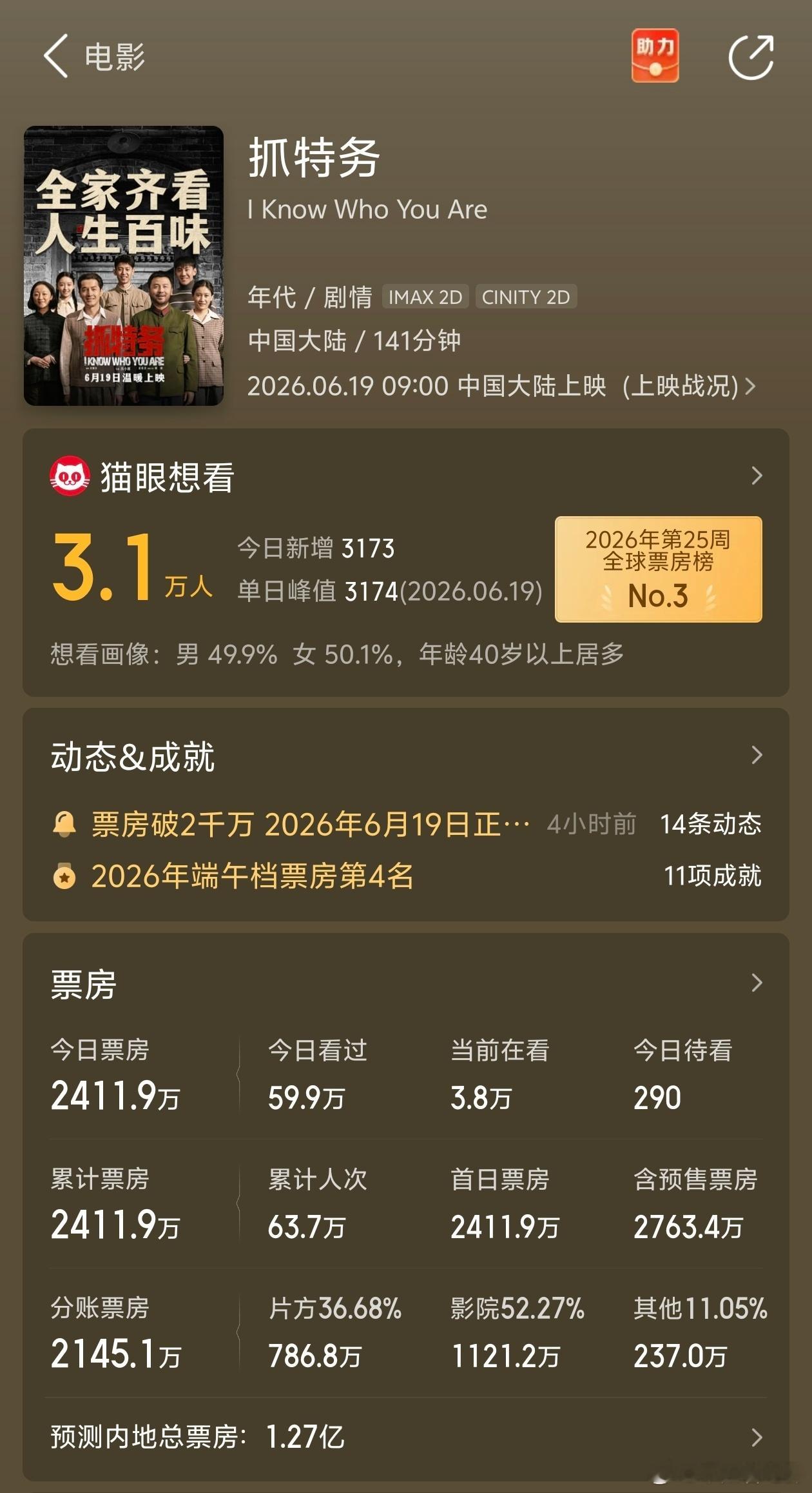 《抓特务》这个首日票房成绩，灯塔怎么敢预测4亿以上的？抓特务票房