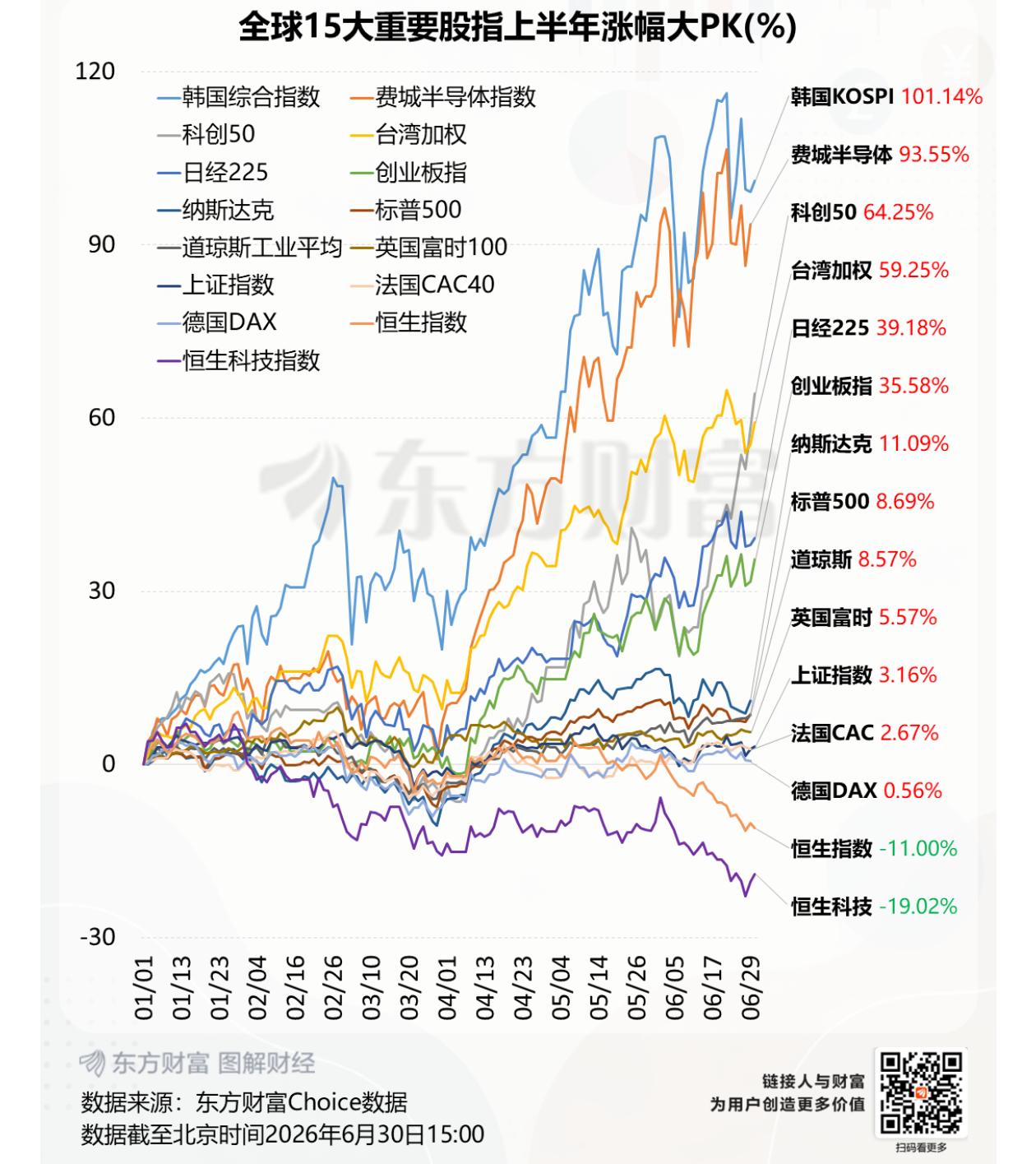 A股半年行情收官，有多少人能赚到钱？应该说A股还是有亮点的，科创50指数涨幅64