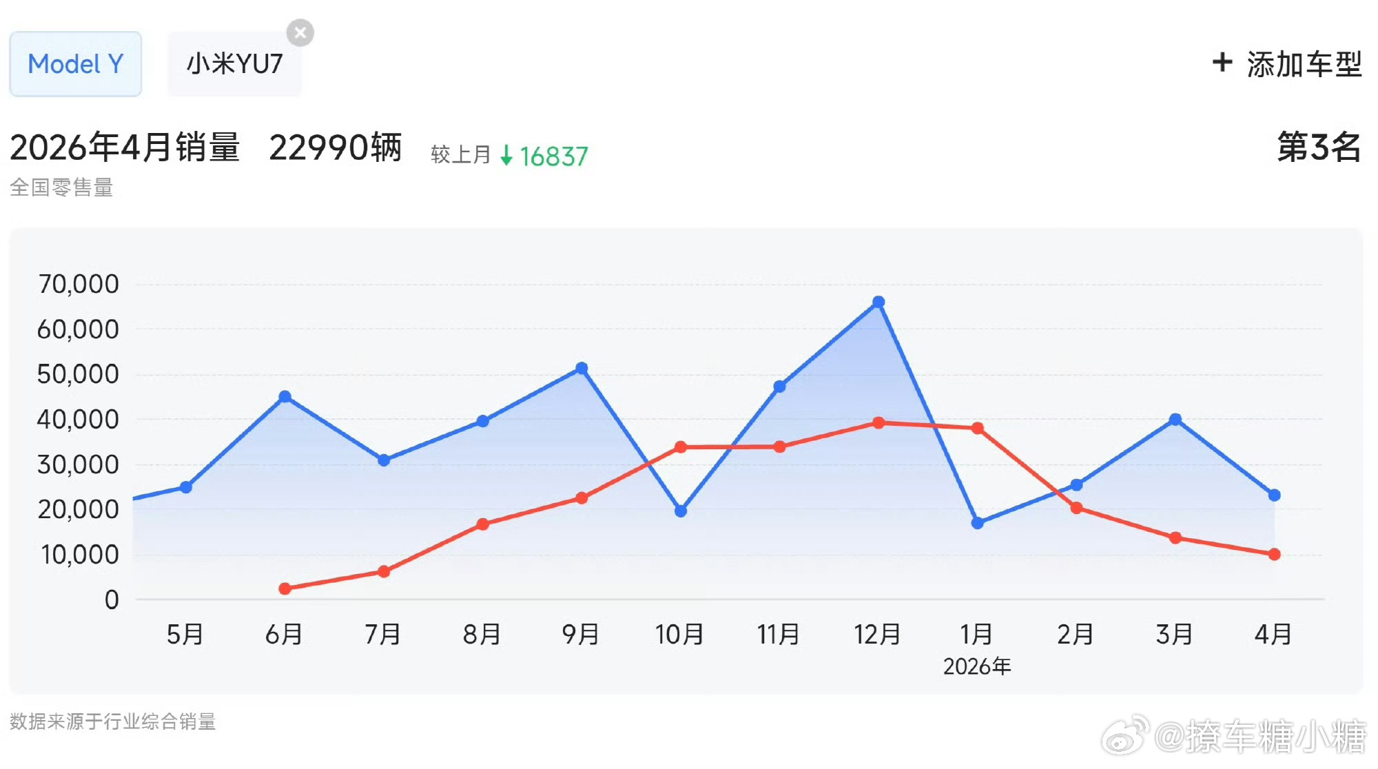 小米YU7首战ModelY八败两胜新能源汽车 虽然一直输但一直战，等成功了又是另