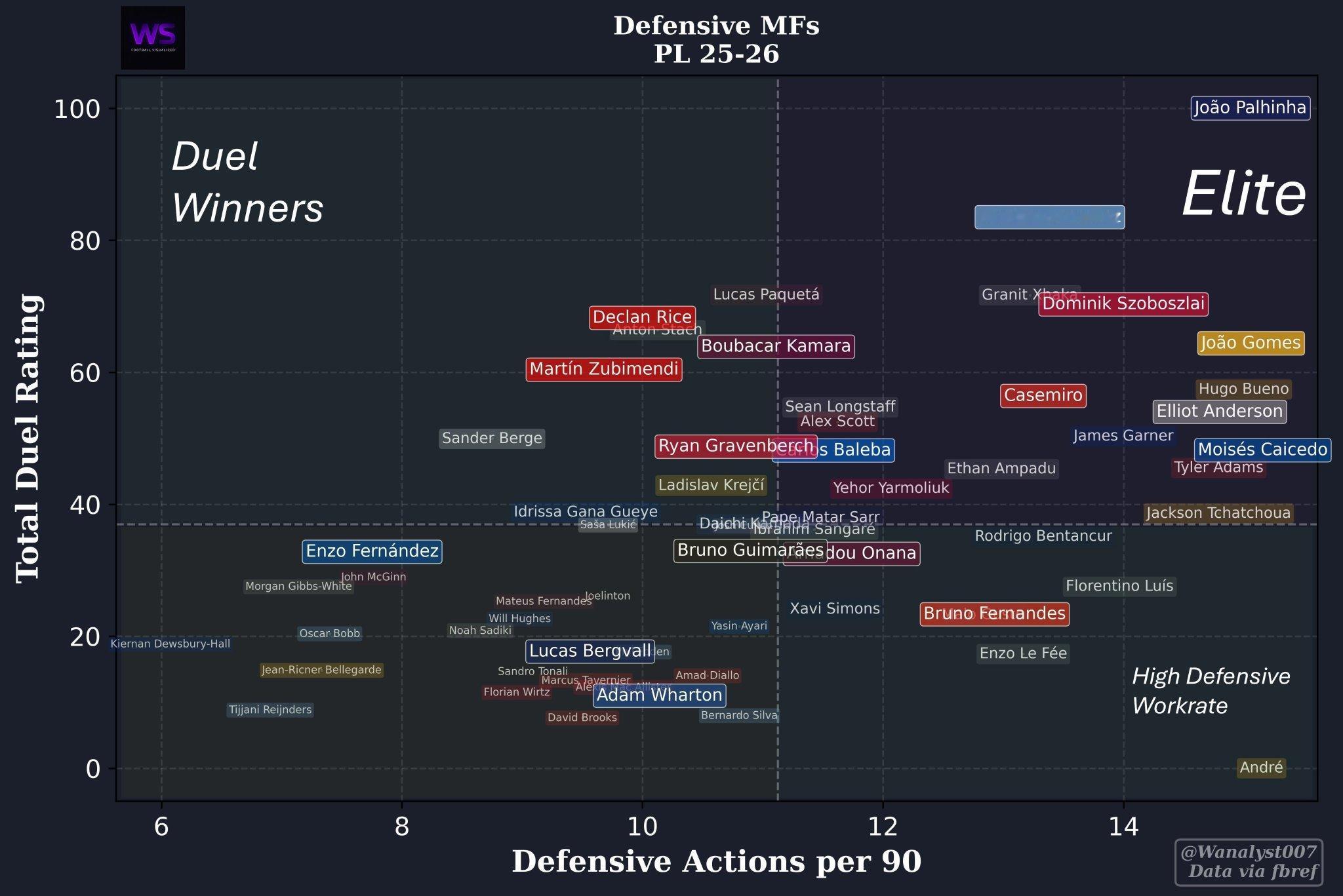 纵轴是对抗成功率，横轴是防守动作次数 ​​​