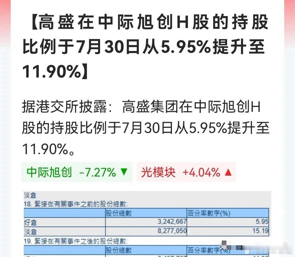 港交所数据显示：高盛在中际旭创H股上市当日，以946.49港元均价大手笔增持，持