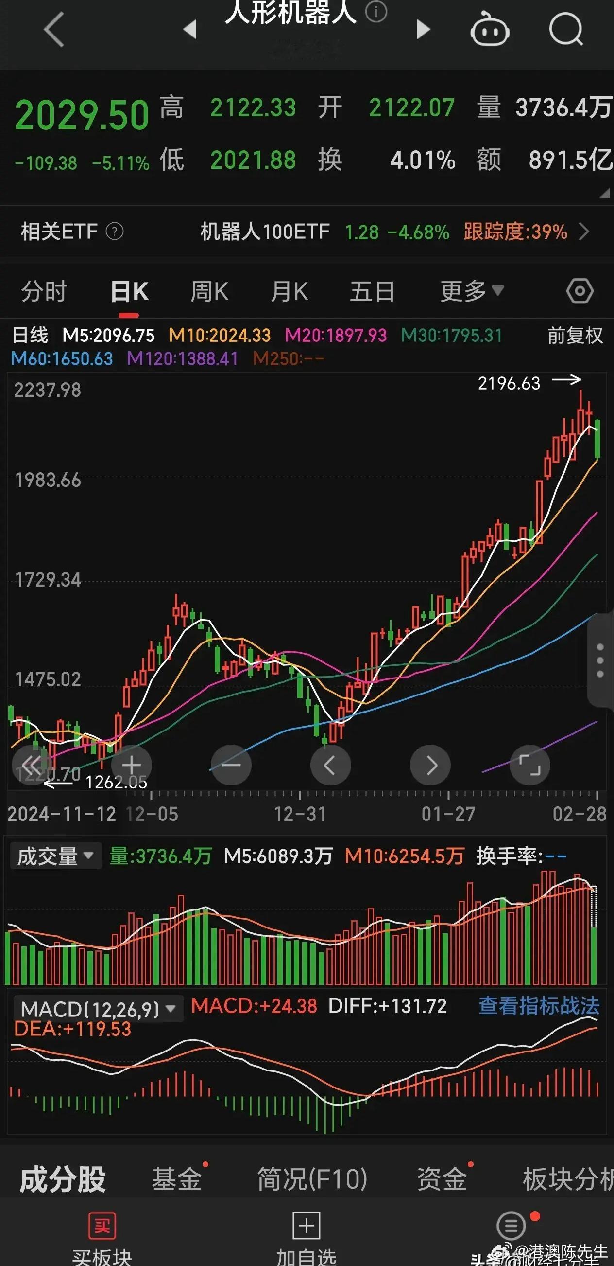 最强主线一大跌，市场也跟着买单。前期的强势板块，人形机器人等AI板块今天大跌超5