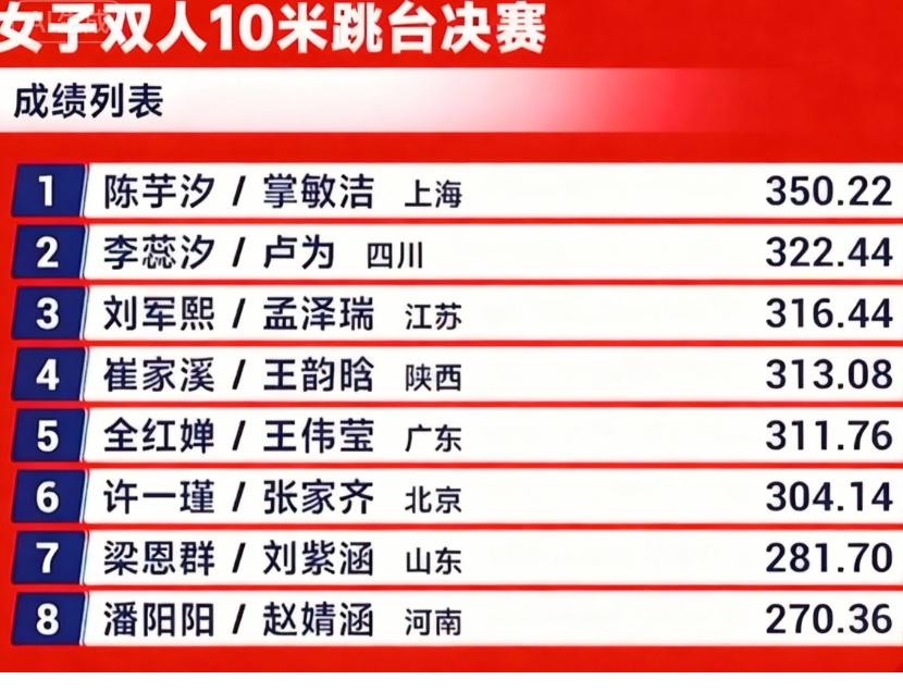 陈芋汐/张敏洁350.22分夺冠！全红婵组合最终拿到311.76分，排在第5名