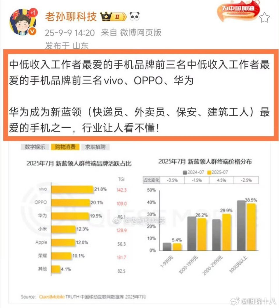 中低收入工作者最爱的手机品牌前三是OPPO、vivo和华为？这个数据有点难评，感