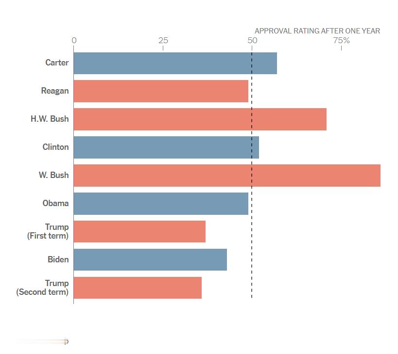 【2025黑暗总结】十张图揭示 川普主宰这一年 让美国人多糟心对经济的负面看法让