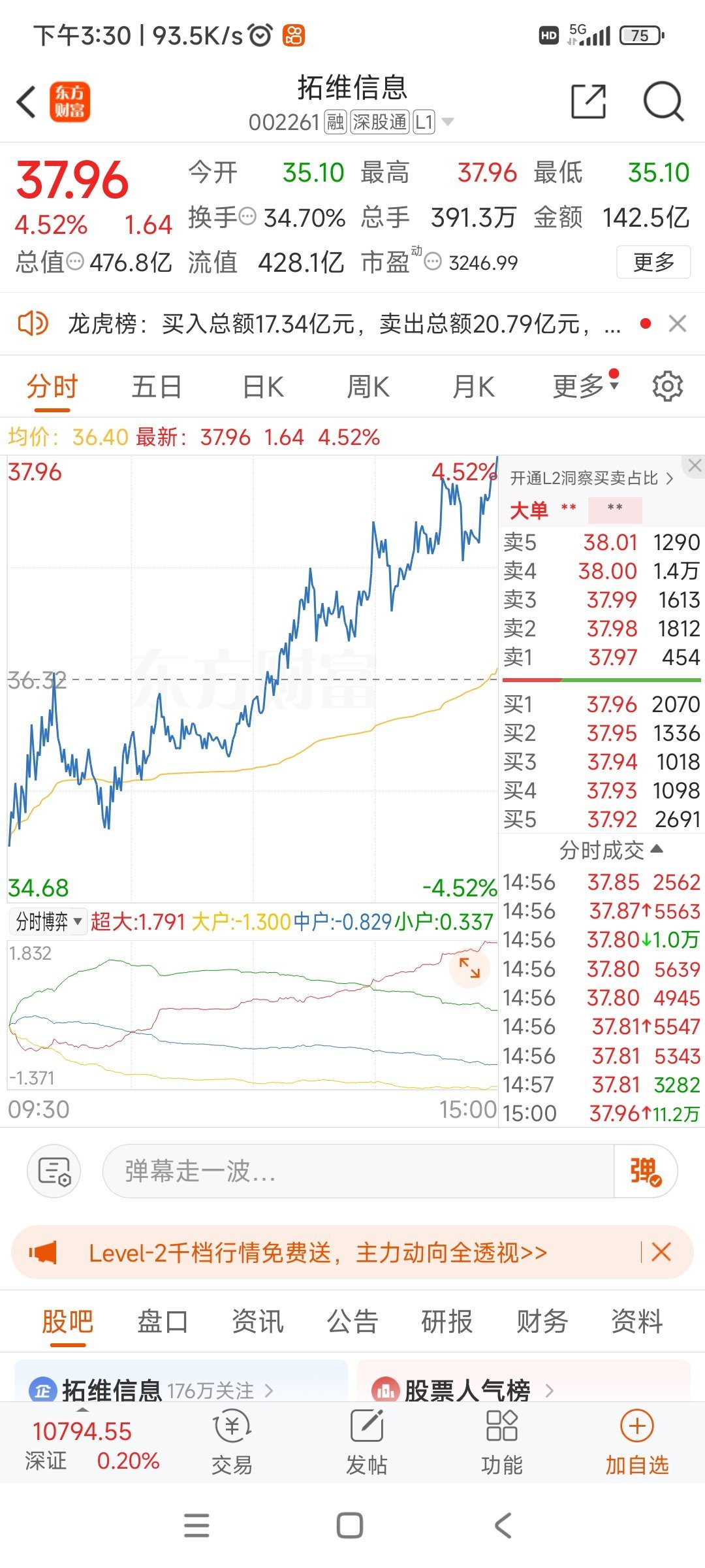 $拓维信息(SZ002261)$  这股太牛了，连续三天大涨让股民们想想都刺激，