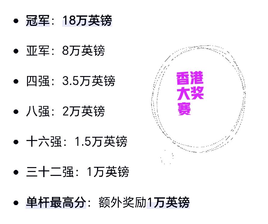 历史转折点：斯诺克香港大奖赛见证奇迹！
斯诺克世界大奖赛只有单赛季排名前32名的