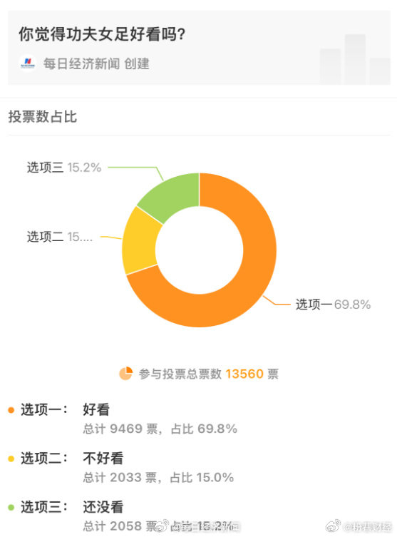 豆瓣6.6喜剧电影算高分吗【近7成网友觉得功夫女足好看】《每日经济新闻》昨日发起