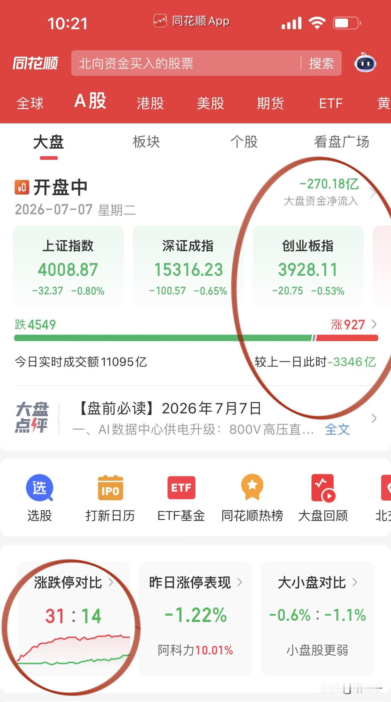 韩股大跌影响A股科技走势！
严重缩量下呈现巧妇难为无米之炊。
短线PCB给了机会
