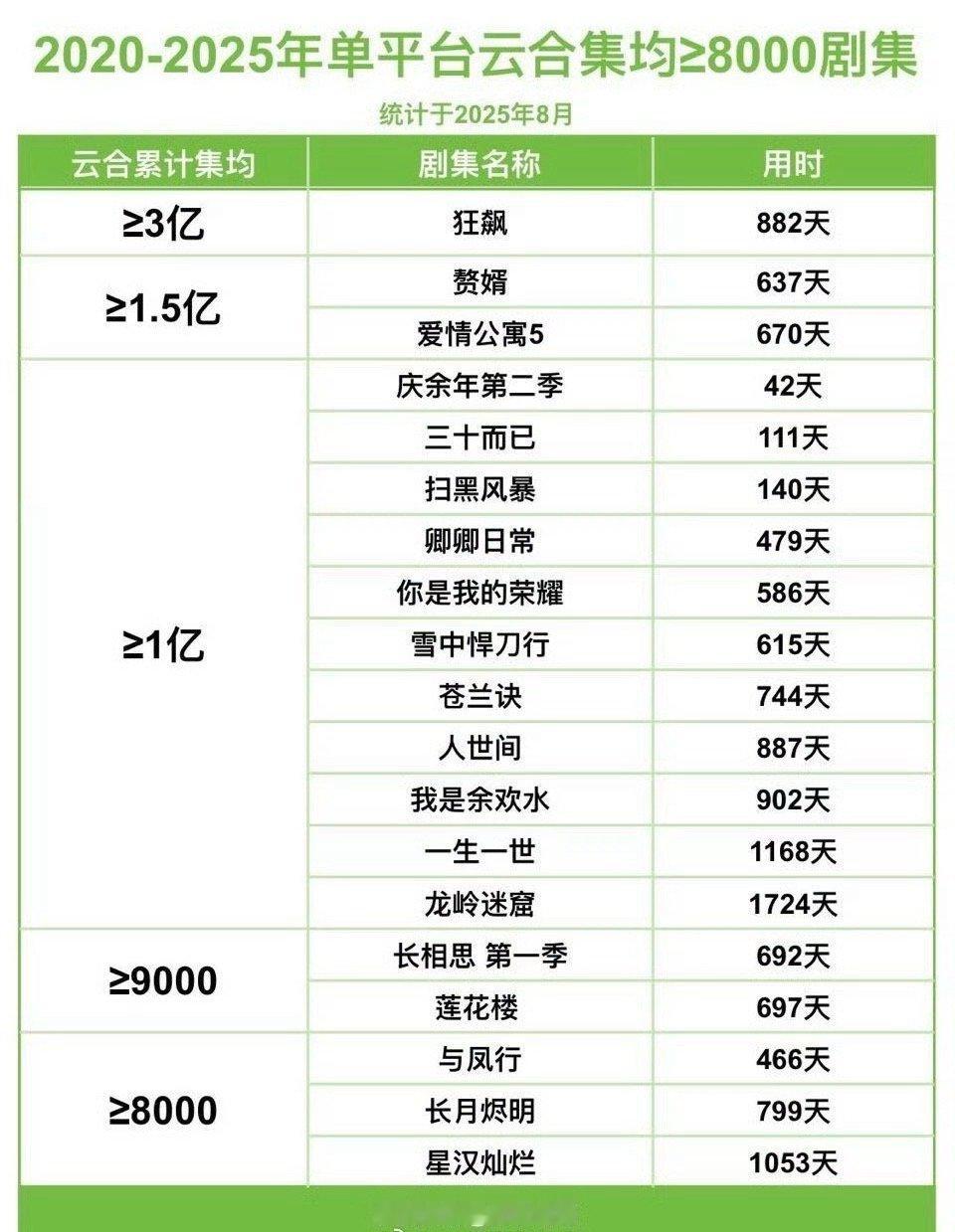 内娱近5年云合集均超8000w的剧集就这几个： ​​​