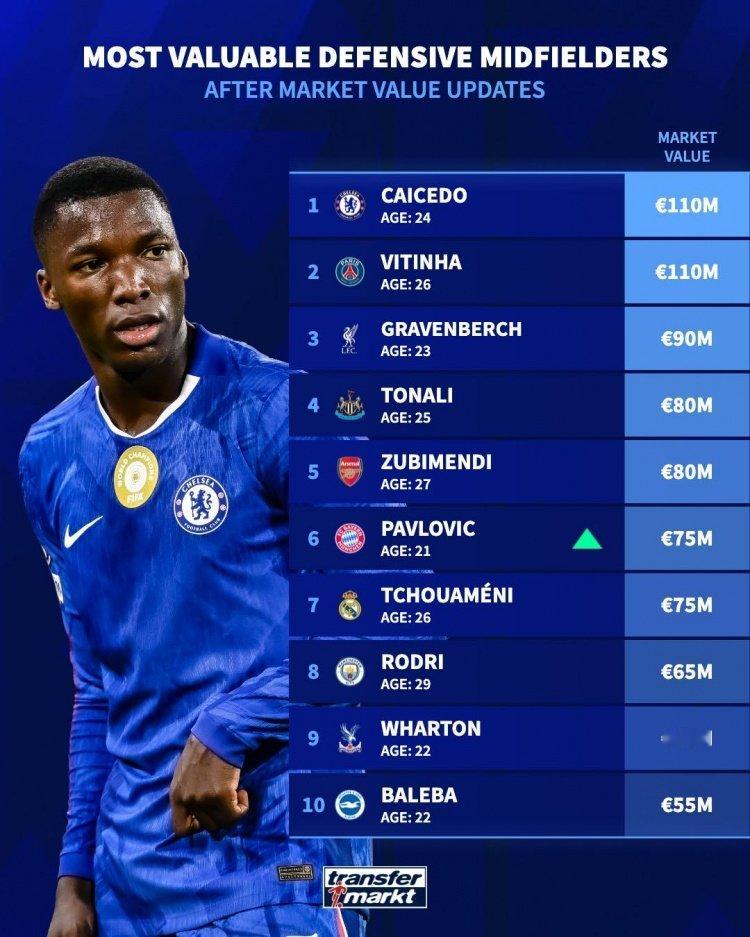 6号位和8号位身价排行榜帕夫洛维奇6号位身价第六，8号位无人上榜！ 