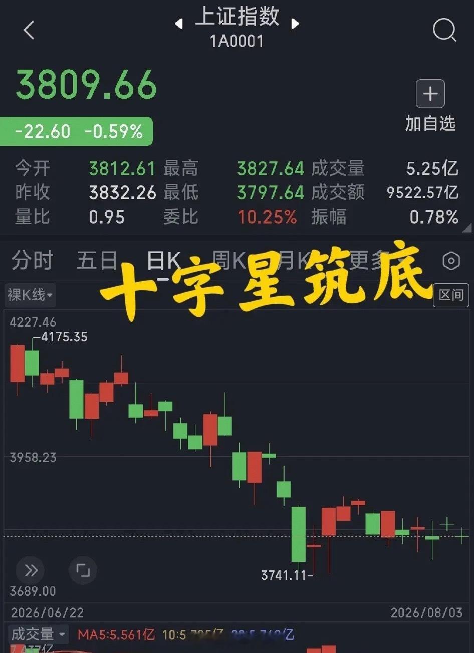 今日上证指数回补了上周五的跳空缺口，3804点的隐患被成功解除。科技大票今天继续