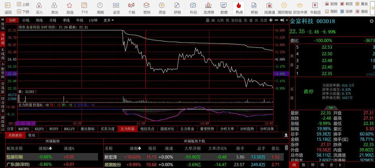 【天地板】开盘一字涨停，下午收盘跌停，金富科技变铁贫科技！