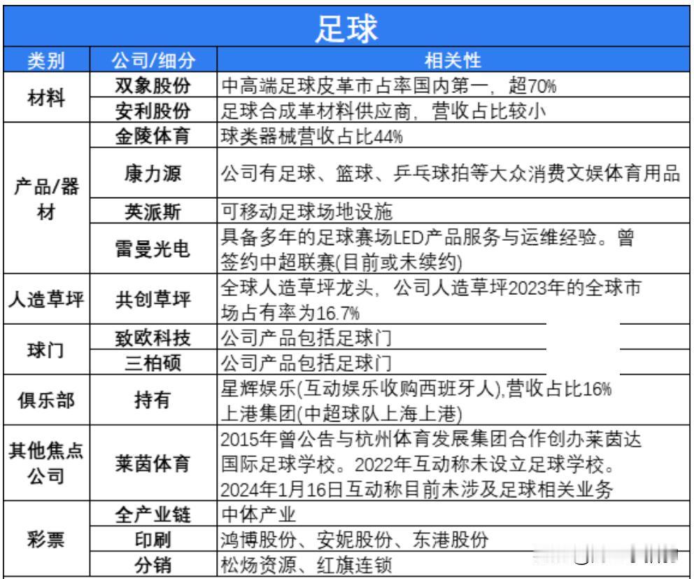 苏超足球概念股汇总（名单），直接查看

近期，苏超赛事持续出圈，成为足球领域的一