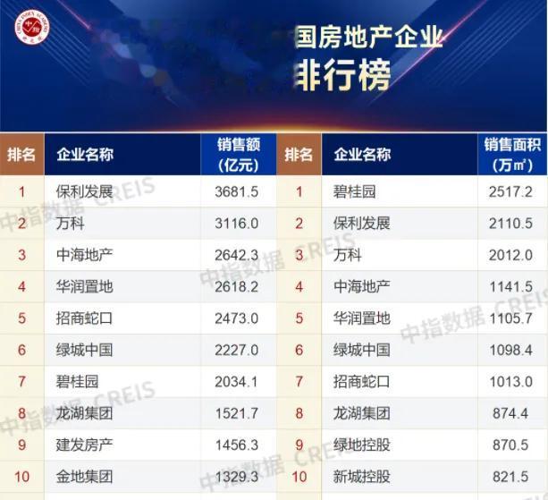 2023年前十月房企销售业绩排行榜出炉了！

10月31日，多家房地产研究机构发