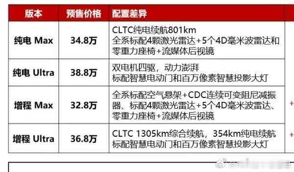享界S9T这次的SKU设置得也非常合理，MAX版再+4万就有53度大电池+电动门